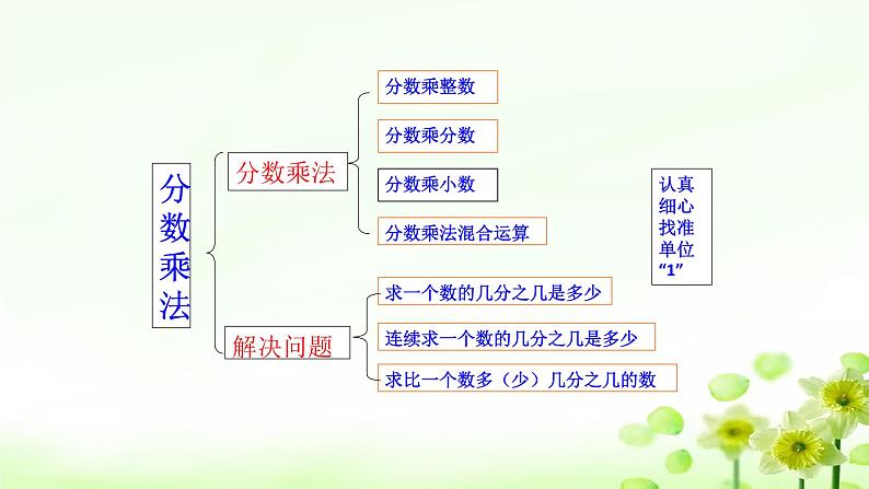 人教版六年级数学上册精品课件、精品教案和学案及达标测试6.1.9分数乘法整理和复习04