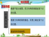 人教版 六年级数学上册 第2单元《位置与方向（二）》知识梳理（整理与复习课件）