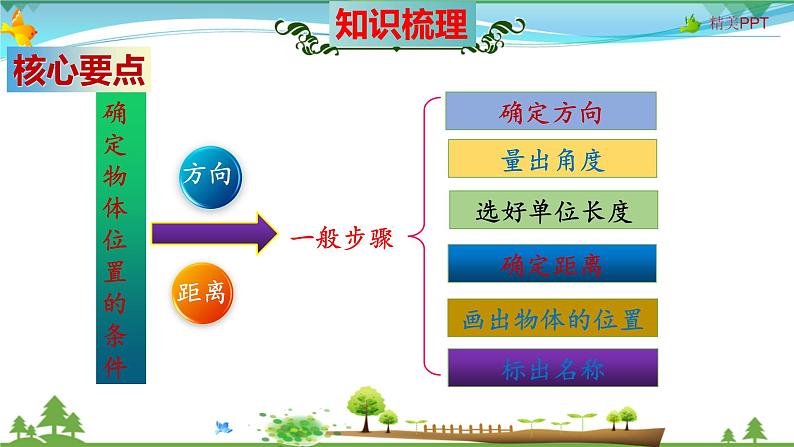 人教版 六年级数学上册 第2单元《位置与方向（二）》知识梳理（整理与复习课件）05