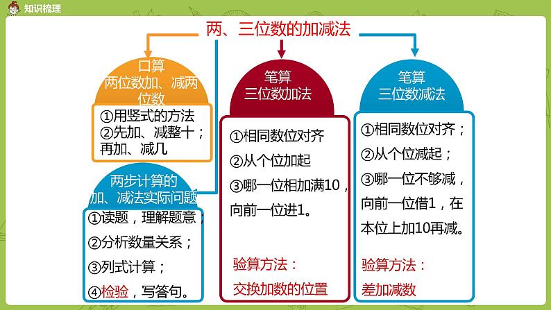 16.苏教版二下第六单元 两、三位数的加法和减法课件PPT03