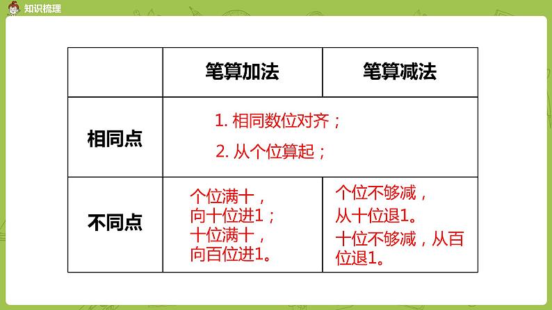 16.苏教版二下第六单元 两、三位数的加法和减法课件PPT04