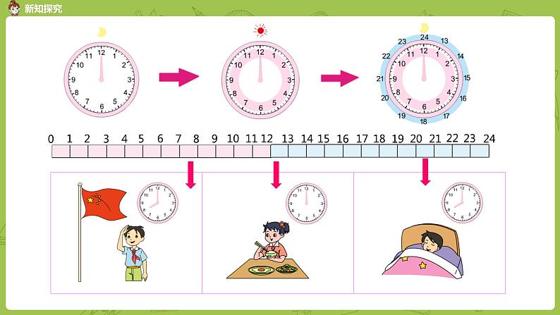 4.苏教版三下第五单元 认识24时记时法课时课件PPT05