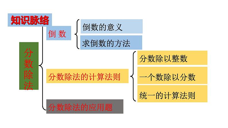 人教版六年级上册《分数与除法》练习课PPT课件第5页