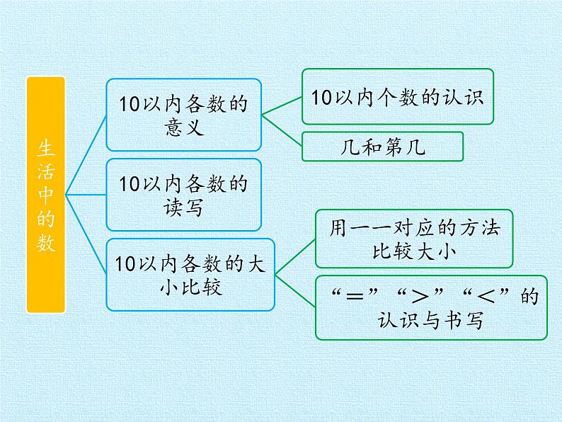 北师大版数学一年级上册 一 生活中的数 复习(课件)02