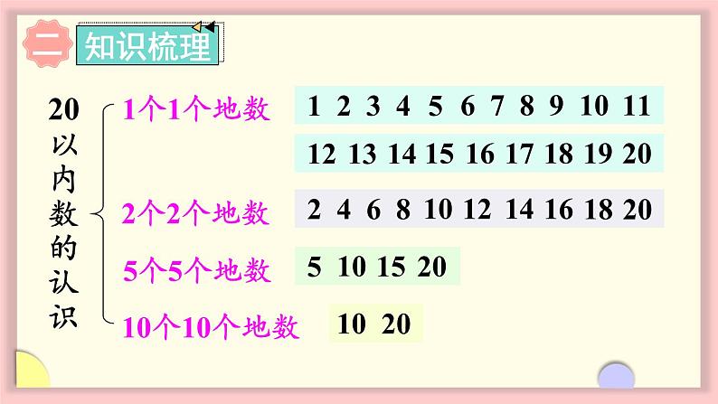 人教版一年级数学上册 9 总复习 第1课时 认识20以内的数 课件第3页