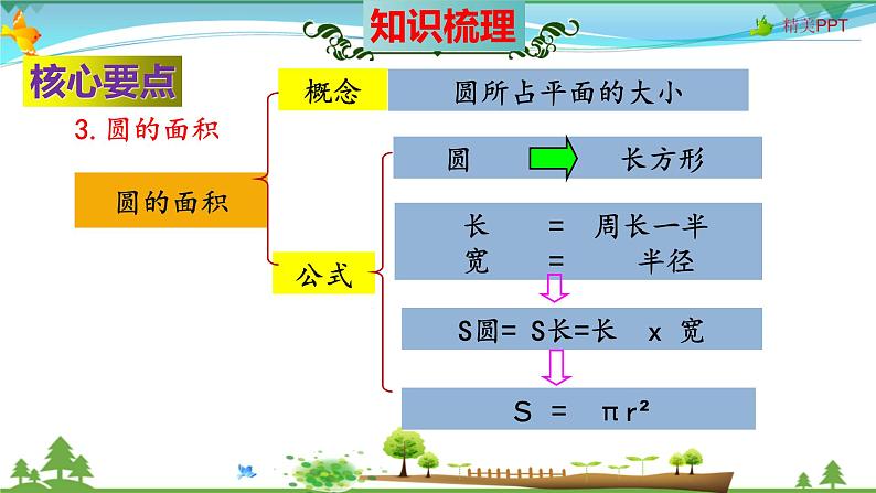 人教版 六年级数学上册 第5单元《圆》知识梳理（整理与复习课件）08