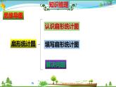 人教版 六年级数学上册 第7单元《扇形统计图》知识梳理（整理与复习课件）