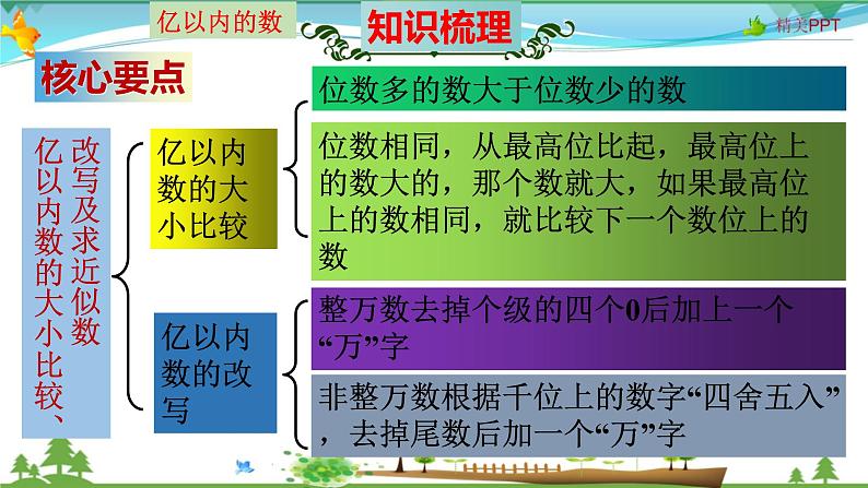 人教版 四年级数学上册 第1单元《大数的认识》知识梳理（整理与复习课件）第5页