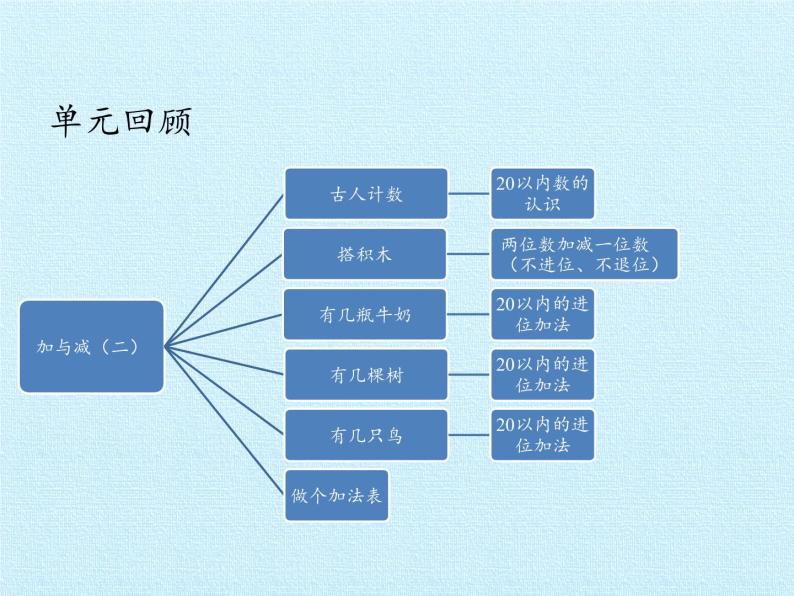 北师大版数学一年级上册 七 加与减（二） 复习（课件）02