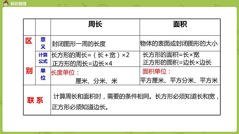 4.苏教版三下第十单元 长方形、正方形面积的复习课件PPT03