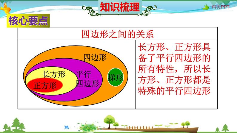 人教版 四年级数学上册 第5单元《平行四边形和梯形》知识梳理（整理与复习课件）第7页