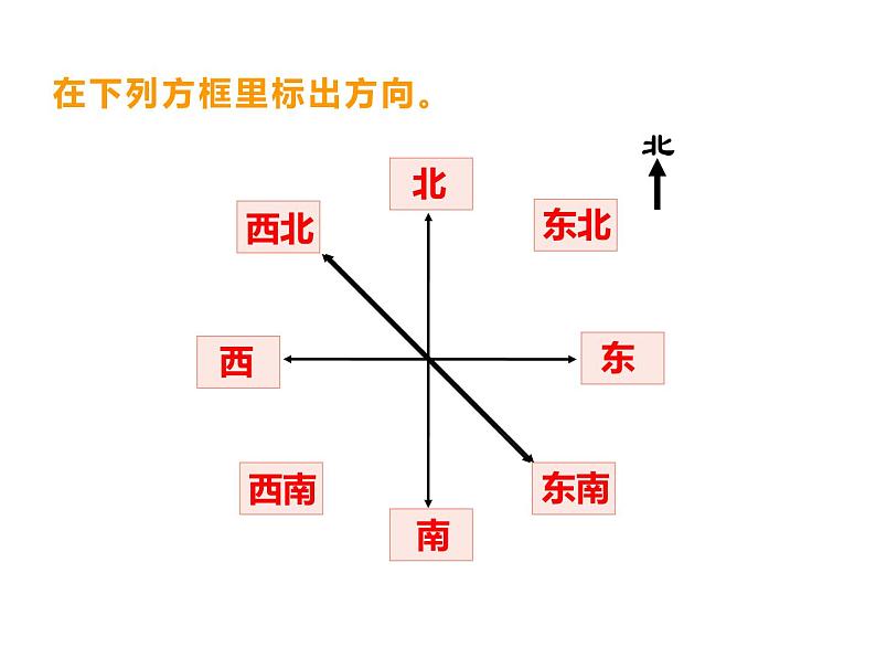 3.2 东南、西南、东北、西北（课件）-2021-2022学年数学三年级上册-西师大版02