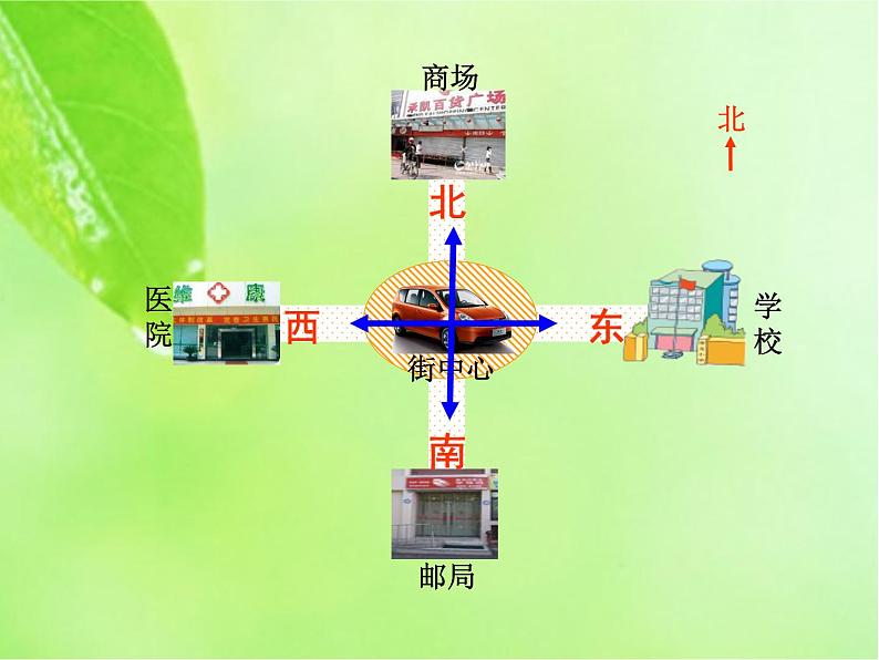 3.2 东南、西南、东北、西北（课件）-2021-2022学年数学三年级上册   西师大版  10张第2页