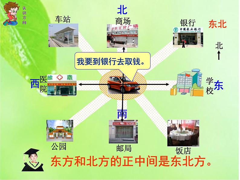 3.2 东南、西南、东北、西北（课件）-2021-2022学年数学三年级上册   西师大版  10张第3页