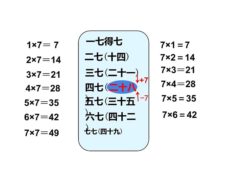 3.1 6，7的乘法口诀（课件）-2021-2022学年数学二年级上册  西师大版07