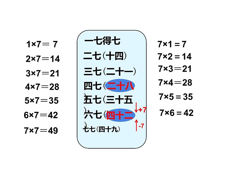 3.1 6，7的乘法口诀（课件）-2021-2022学年数学二年级上册  西师大版08