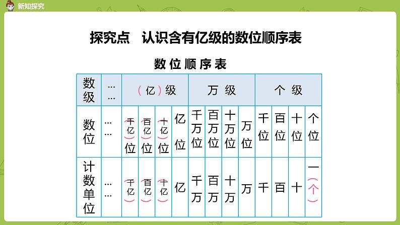 3.苏教版四下第二单元 认识整亿数课件PPT第7页