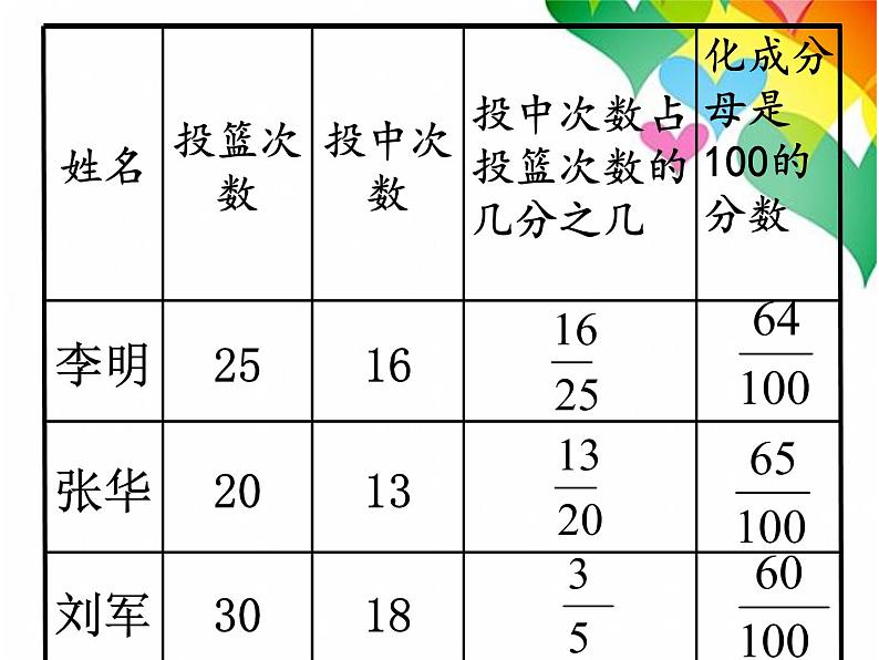 苏教版数学六年级上册 六 认识百分数 课件05