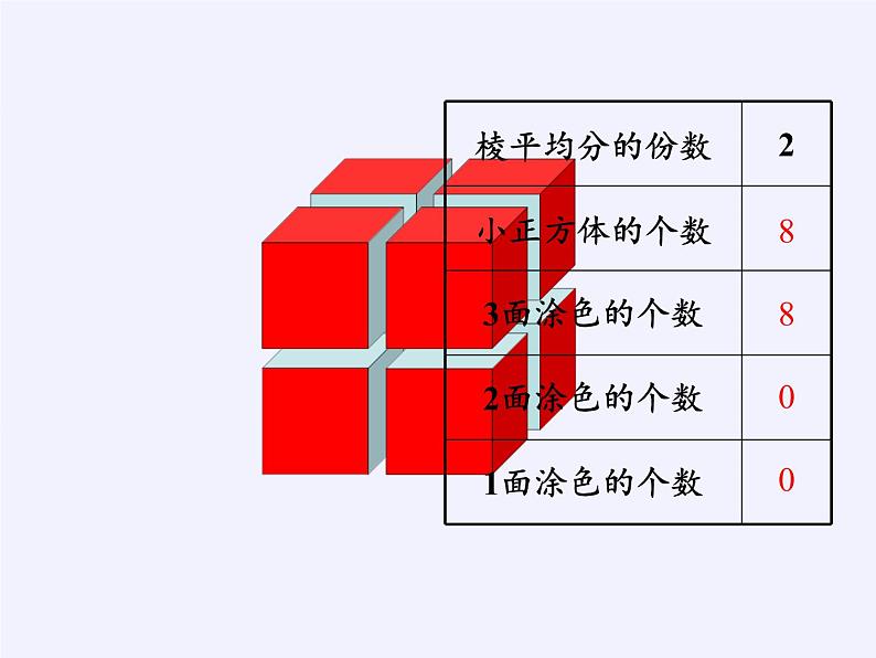 苏教版数学六年级上册 ★ 表面涂色的正方体 课件06