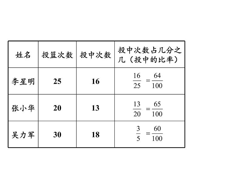 苏教版数学六年级上册 六 百分数-(1) 课件03