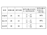 苏教版数学六年级上册 六 百分数-(1) 课件