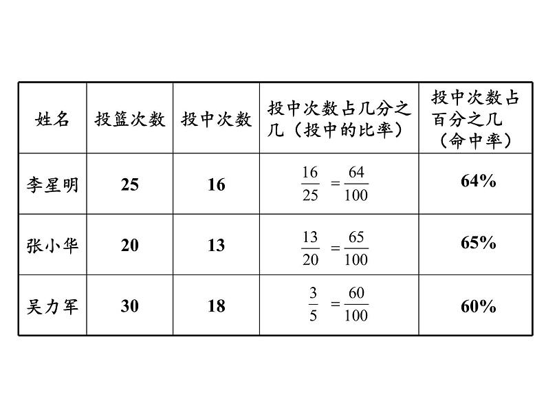 苏教版数学六年级上册 六 百分数-(1) 课件04