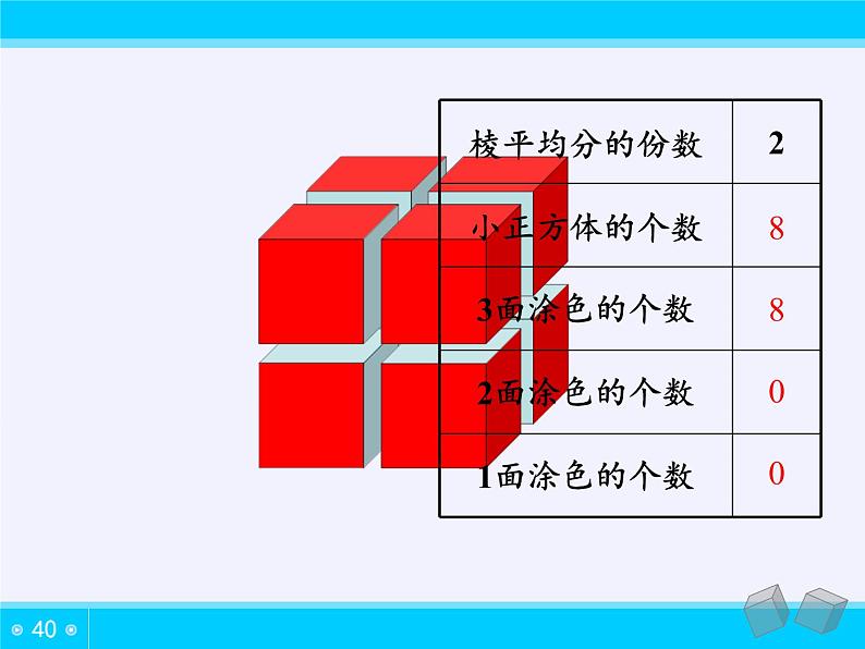 苏教版数学六年级上册 ★ 表面涂色的正方体(8) 课件07