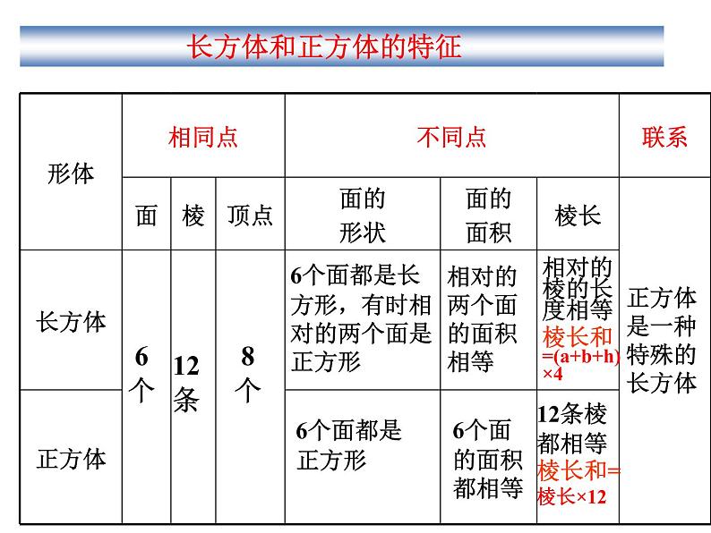 苏教版数学六年级上册 一 长方体和正方体的整理与复习 课件第2页