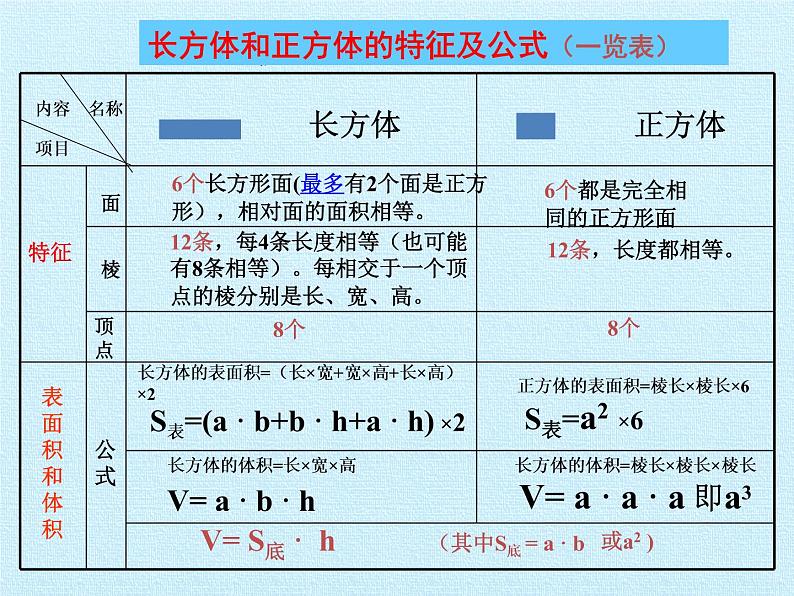 苏教版数学六年级上册 一 长方体和正方体- 复习 课件第3页