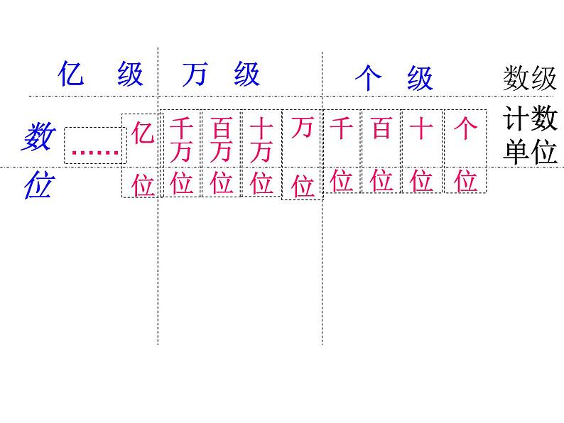 亿以内数的写法课件PPT02