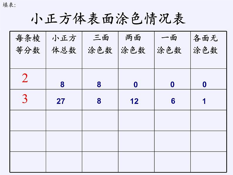 苏教版数学六年级上册 ★ 表面涂色的正方体(4) 课件04