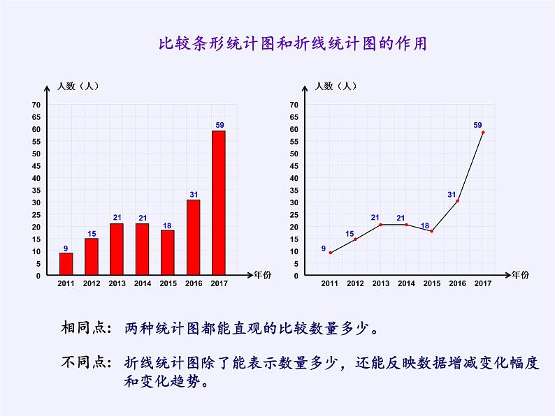 五年级数学下册课件    折线统计图(6)  西师大版（共17张）第7页