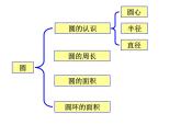 2 圆 整理与复习（课件）-2021-2022学年数学六年级上册-西师大版 (1)