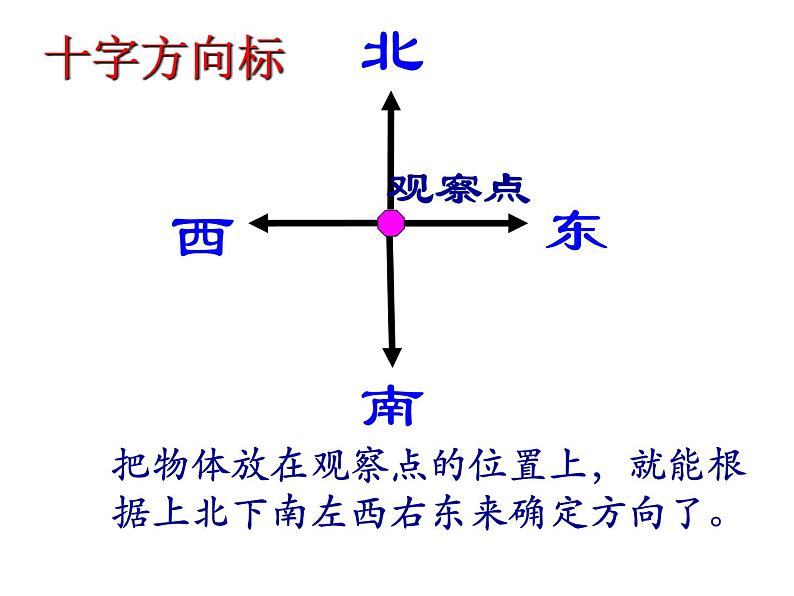 3.1 东、南、西、北（课件）-2021-2022学年数学三年级上册-西师大版 (1)第6页