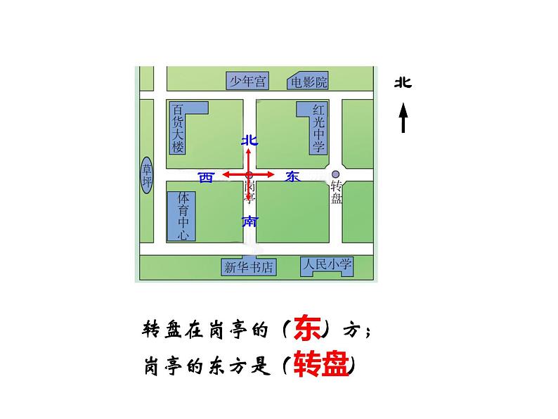 3.1 东、南、西、北（课件）-2021-2022学年数学三年级上册-西师大版 (1)第7页