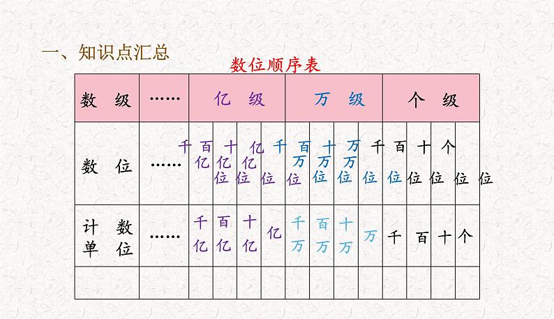 2021-2022学年人教版四年级数学上册第九单元总复习 教学课件.pptx03