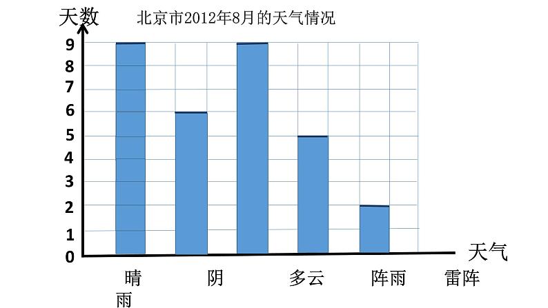 2021-2022学年人教版四年级数学上册-7.条形统计图的认识课件PPT第4页