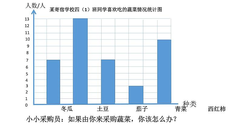 2021-2022学年人教版四年级数学上册-7.条形统计图的认识课件PPT第8页