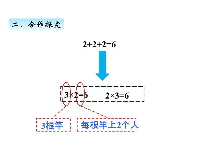 青岛版数学二年级上 第二单元 2 2的乘法口诀 课件第6页