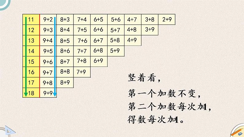 北师大版一年级数学上册 7加与减（二） 第6课时 做个加法表 课件06