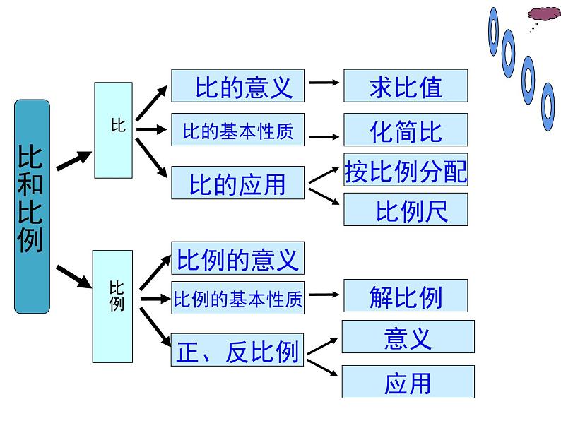 西师大版六年级数学上册 4 比和按比例分配 整理与复习课件PPT03