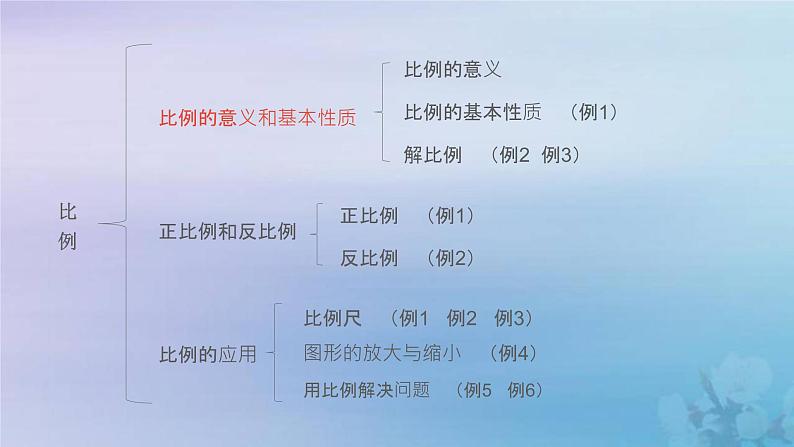 新人教版六年级数学下册4比例14比例整理和复习课件第4页