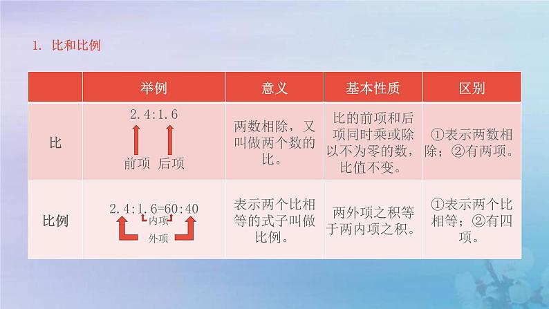 新人教版六年级数学下册4比例14比例整理和复习课件第5页