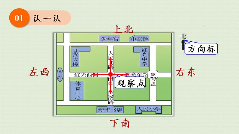 西师版三上第三单元第1课时 东、南、西、北课件PPT第8页