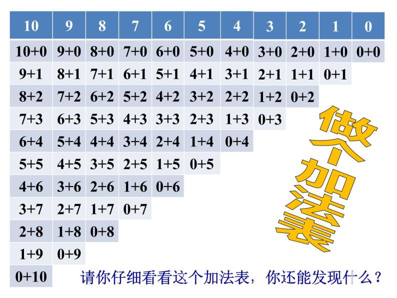 小学数学北师大版一年级上册做个加法表课文内容课件ppt-教习网|课件下载