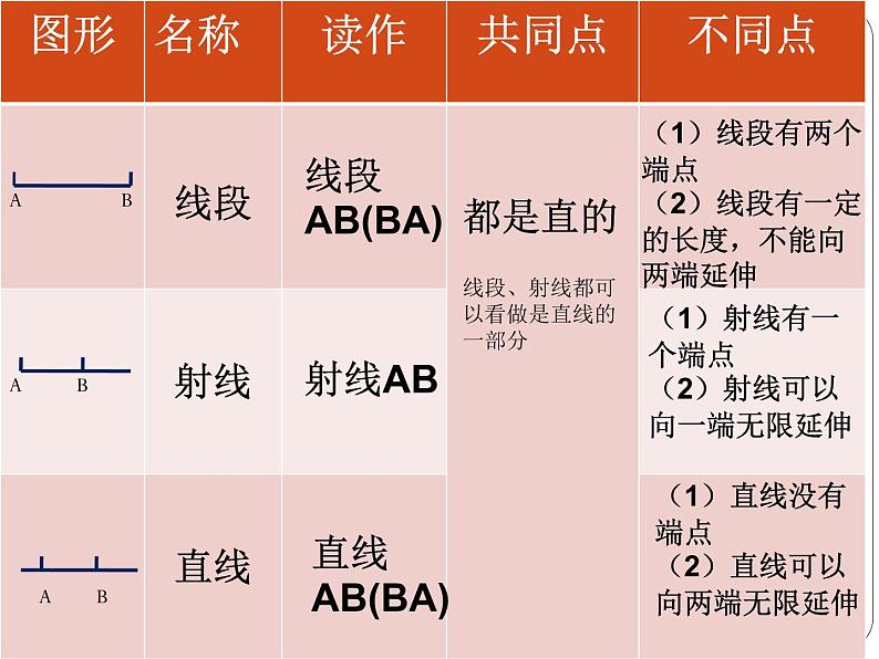 四年级上册数学课件-2.1 线的认识（2）-北师大版第8页