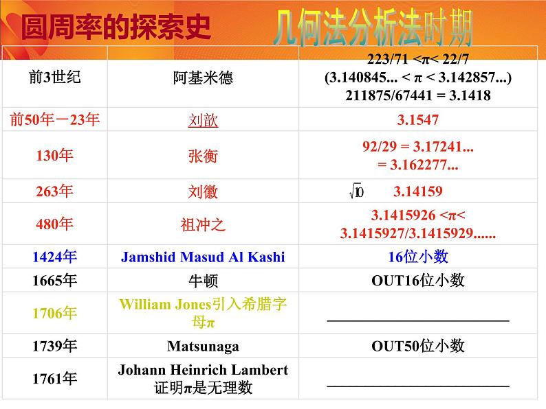 六年级上册数学课件-1.5 圆周率的历史（1）-北师大版第6页