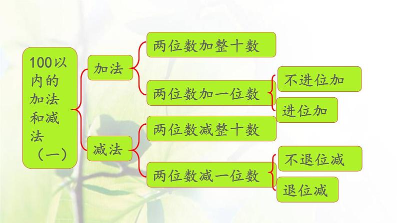 新人教版一年级数学下册6100以内的加法和减法一6.14整理和复习PPT课件第2页