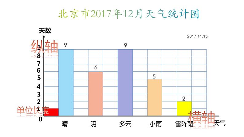 西师大版四年级数学上册 6 条形统计图课件PPT06