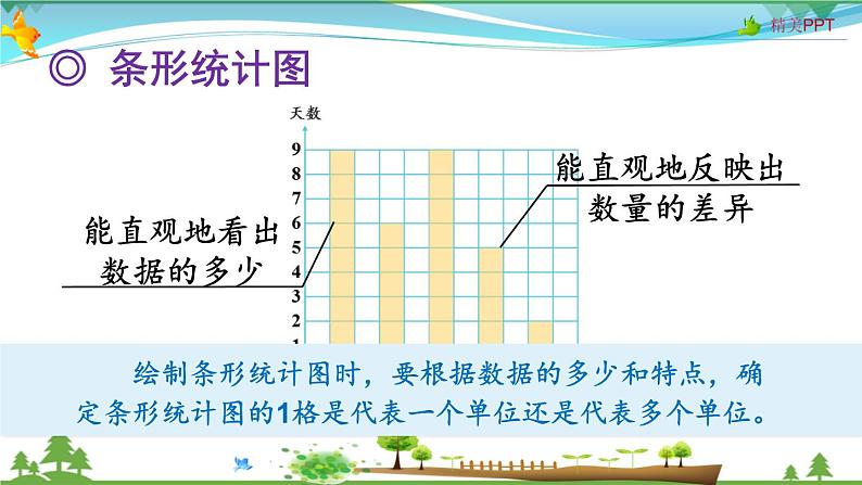 人教版 四年级上册 数学 9.4 条形统计图与数学广角  教学课件（优质）05